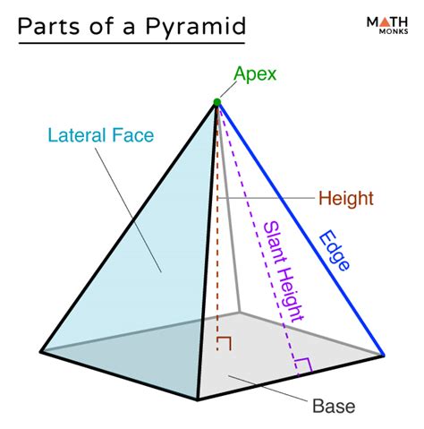 Parts of a Pyramid